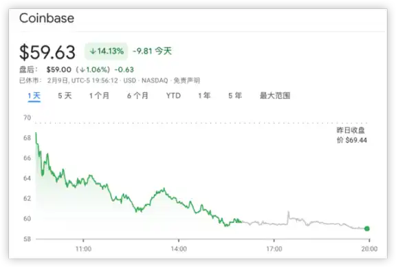 监管打击链上质押，Coinbase重挫14%