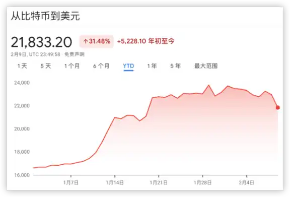 监管打击链上质押，Coinbase重挫14%