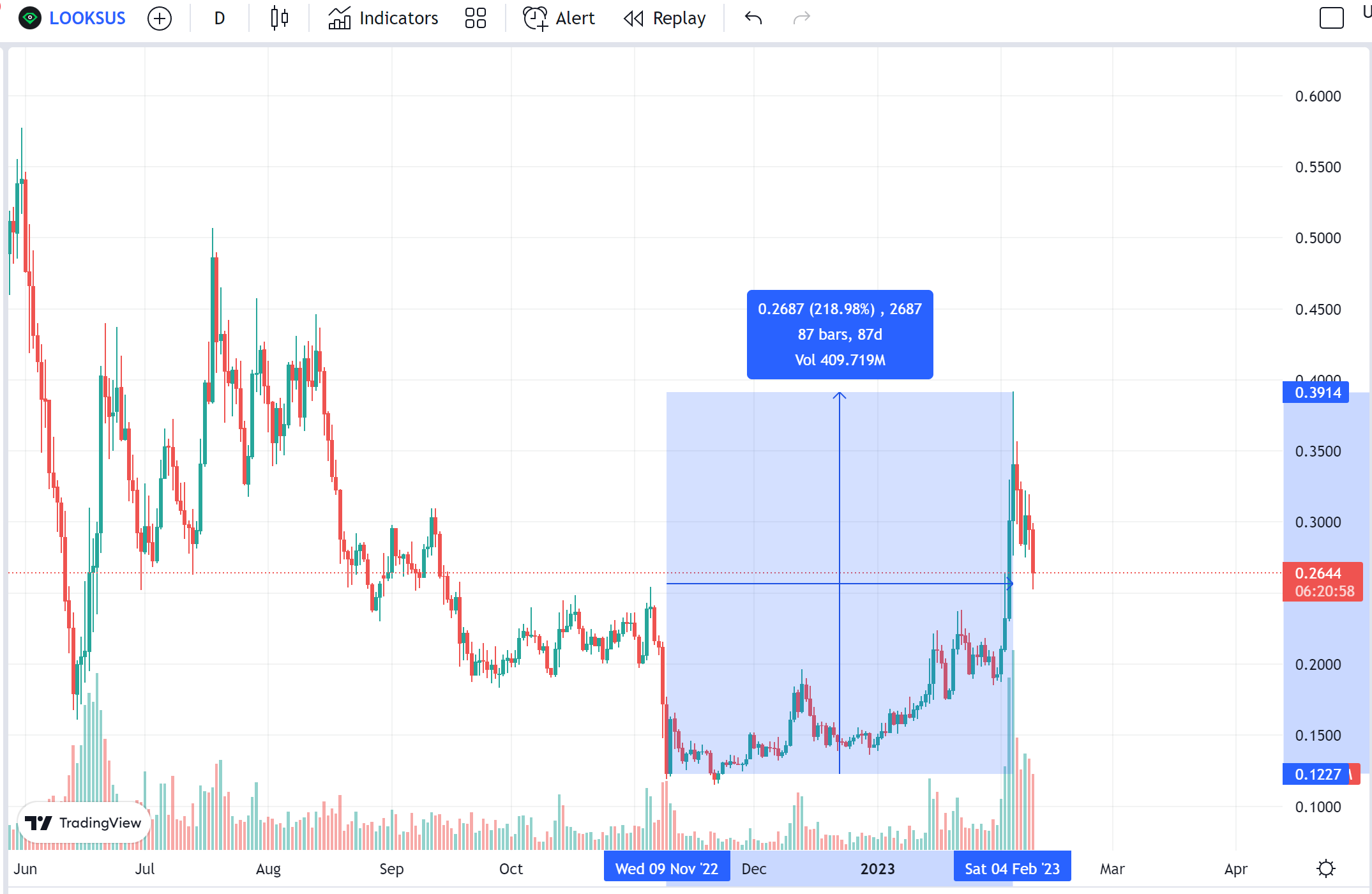 Blur空投落地在即，还有哪些NFT概念Token值得关注？