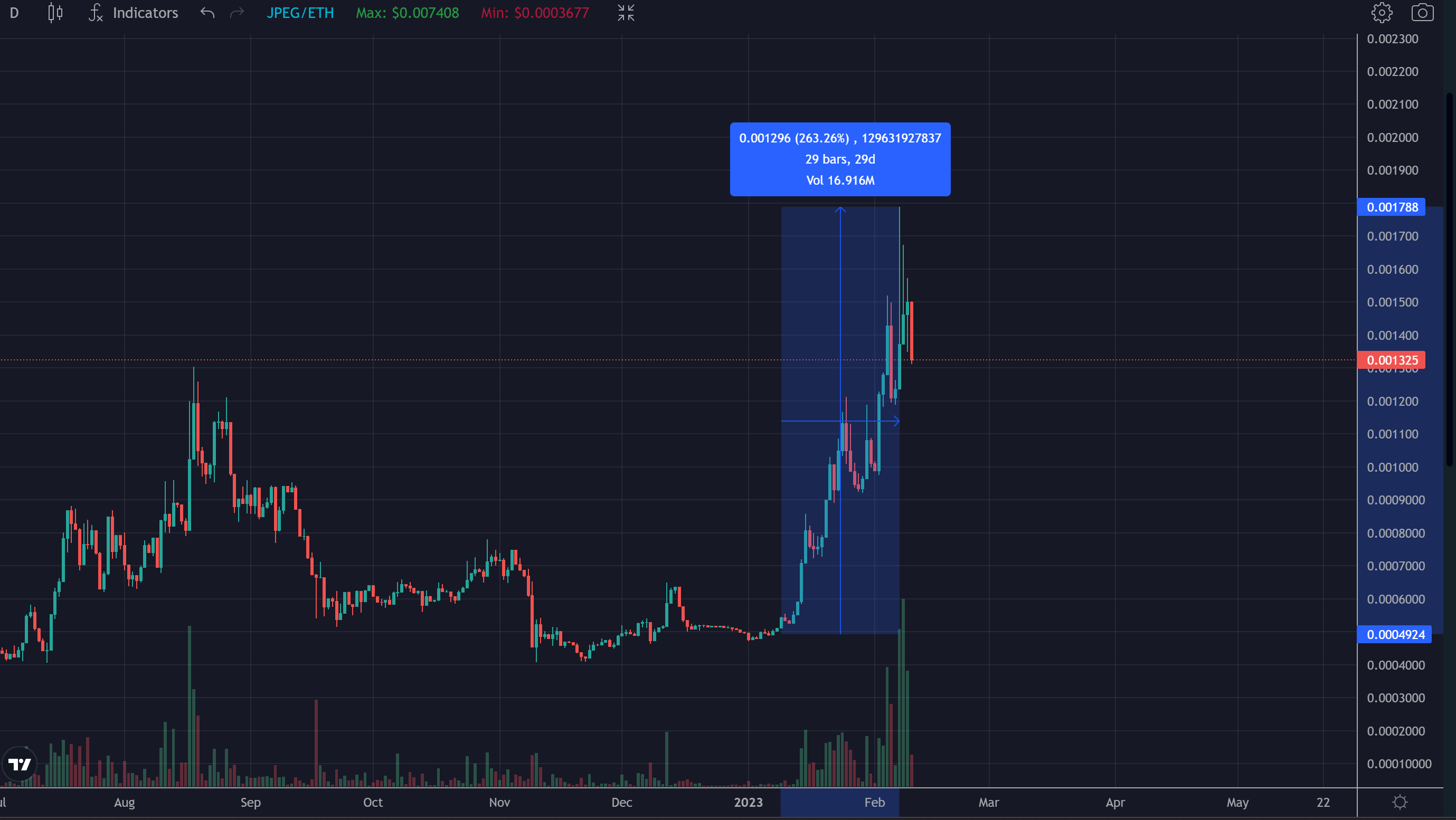 Blur空投落地在即，还有哪些NFT概念Token值得关注？