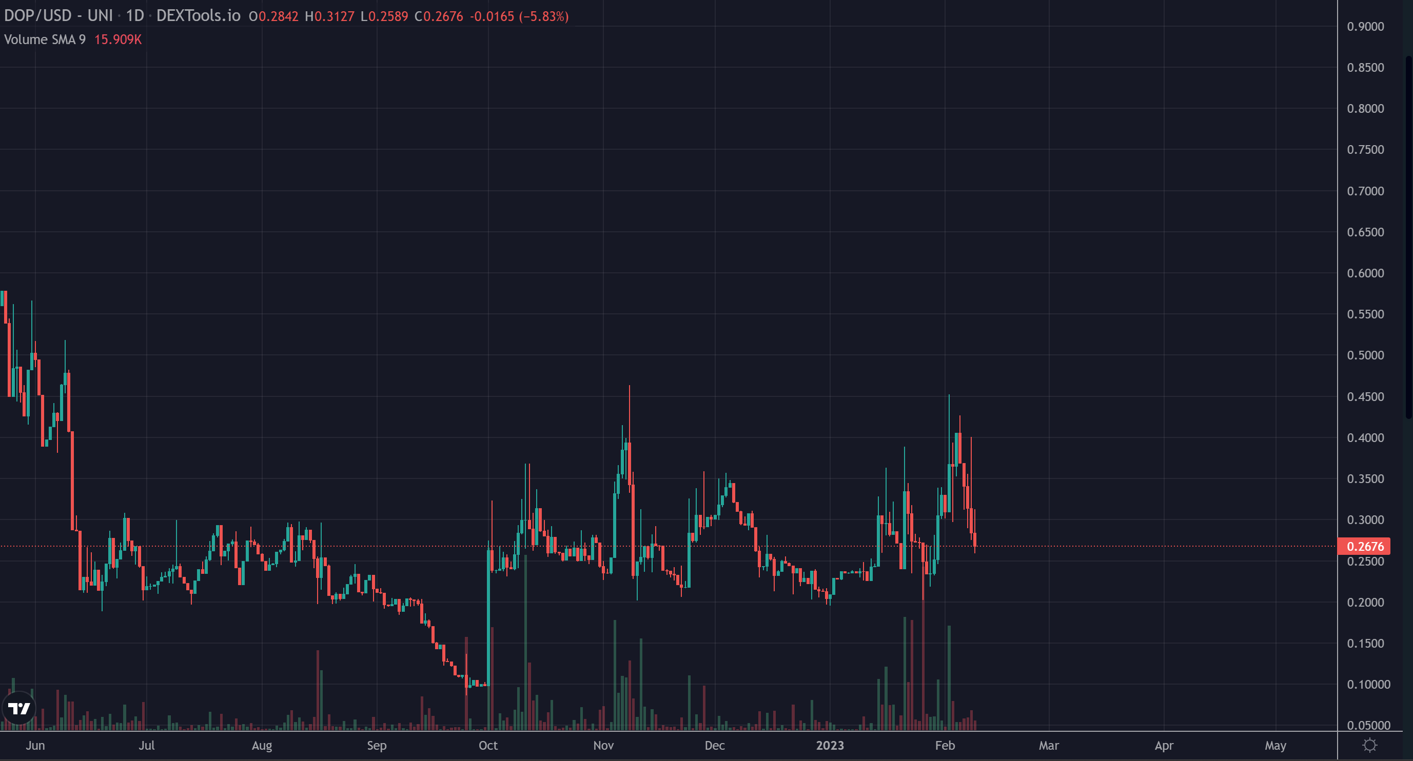 Blur空投落地在即，还有哪些NFT概念Token值得关注？