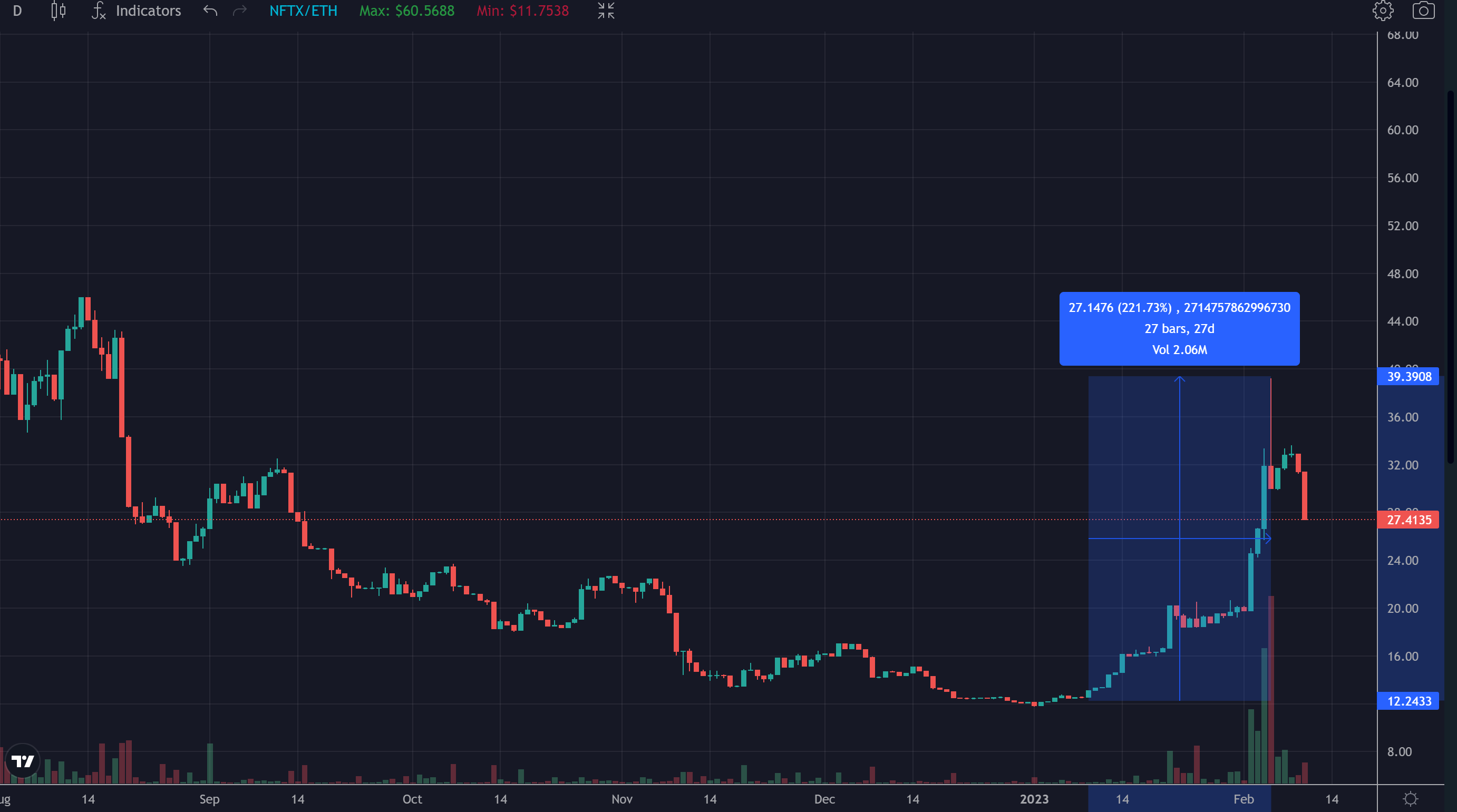 Blur空投落地在即，还有哪些NFT概念Token值得关注？