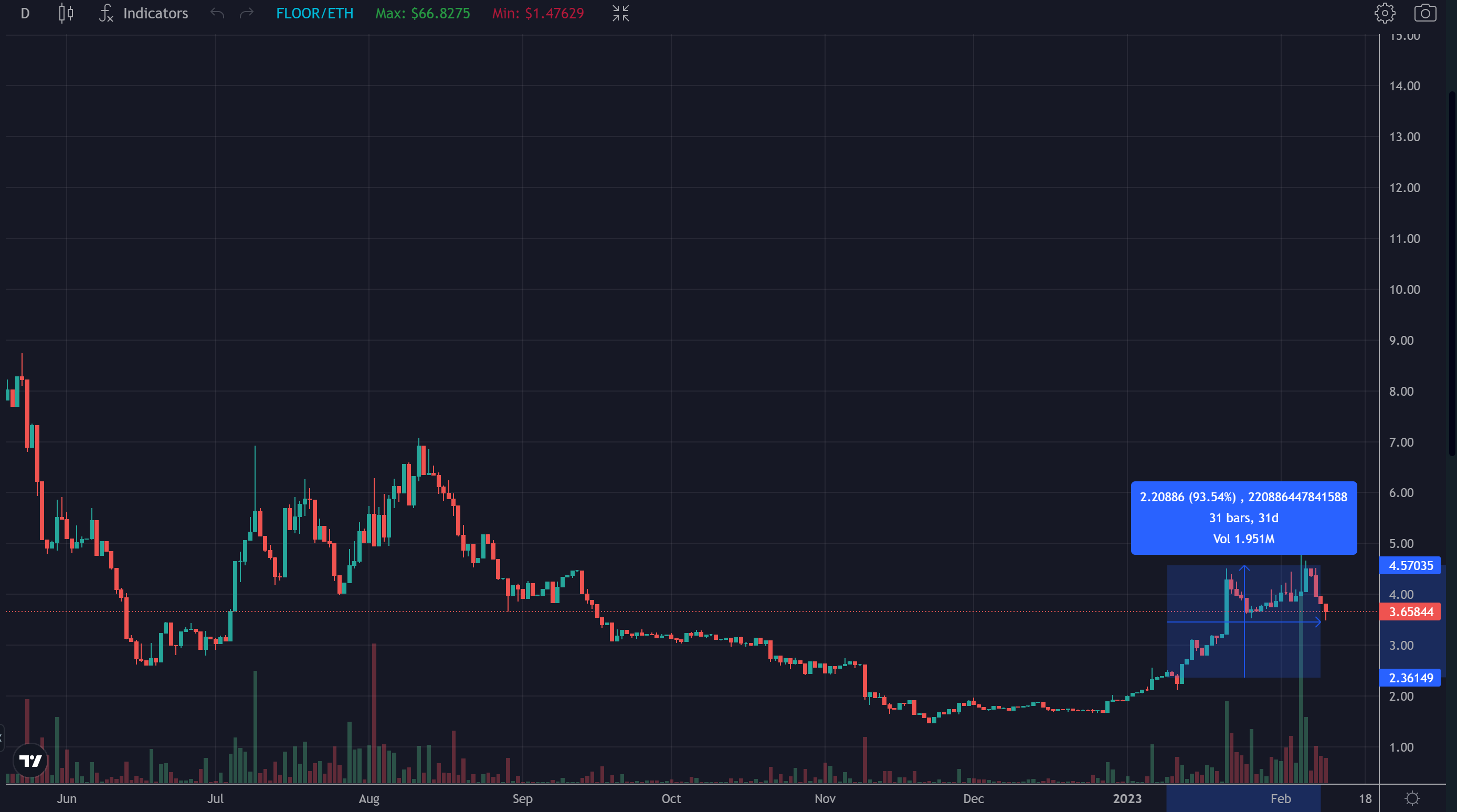 Blur空投落地在即，还有哪些NFT概念Token值得关注？