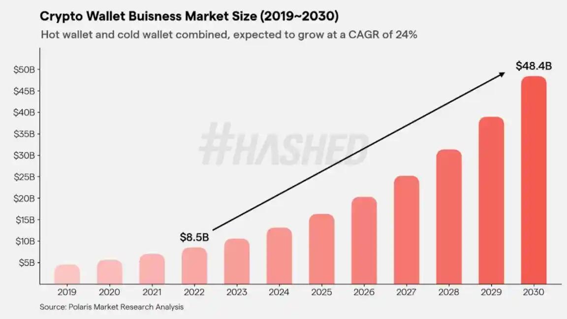 Hashed：2023 年加密领域的十大趋势