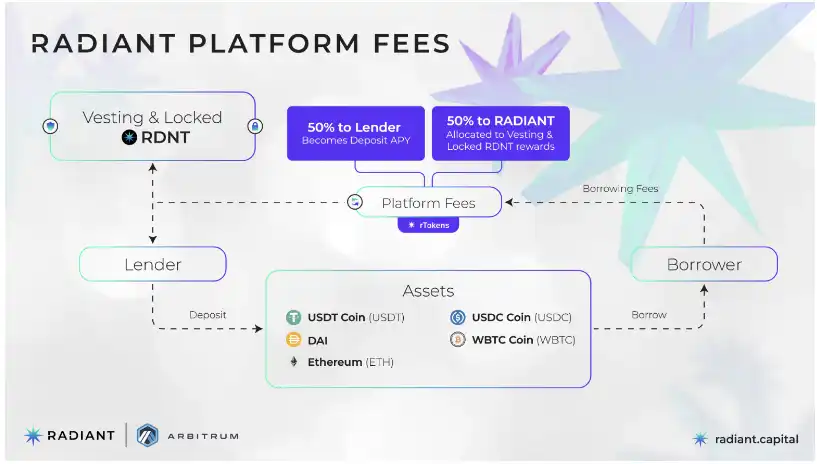 Radiant Capital：Arbitrum推出的Layer0跨链借贷协议