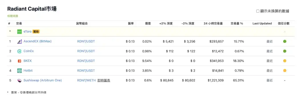 Radiant Capital：Arbitrum推出的Layer0跨链借贷协议