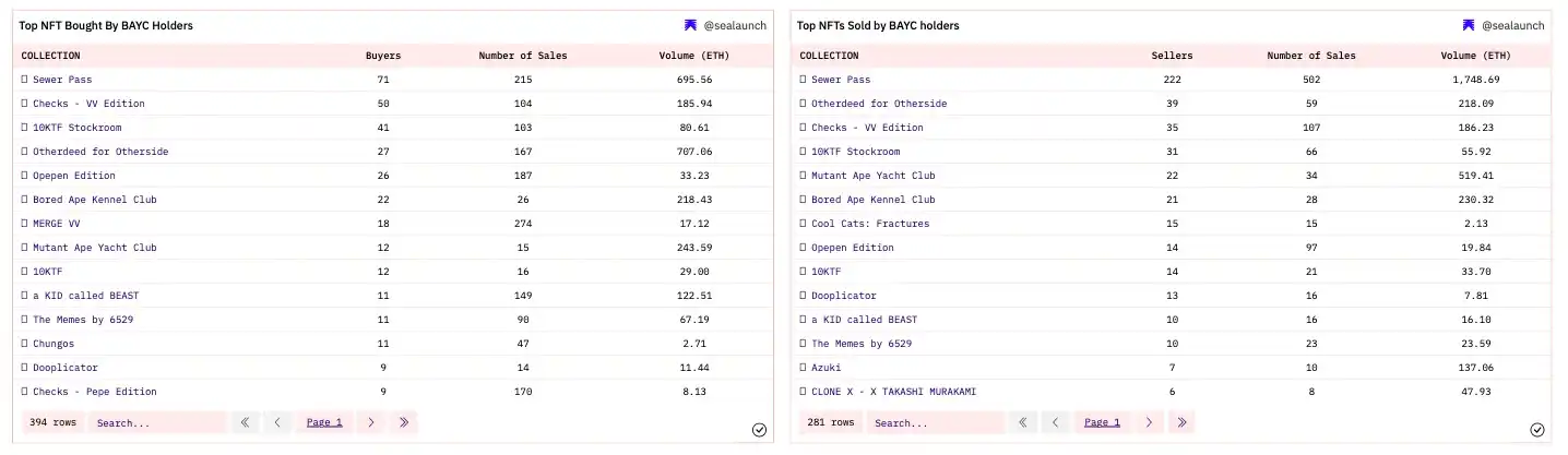 链上分析：BAYC 持有者都在持有和买卖什么 NFT？