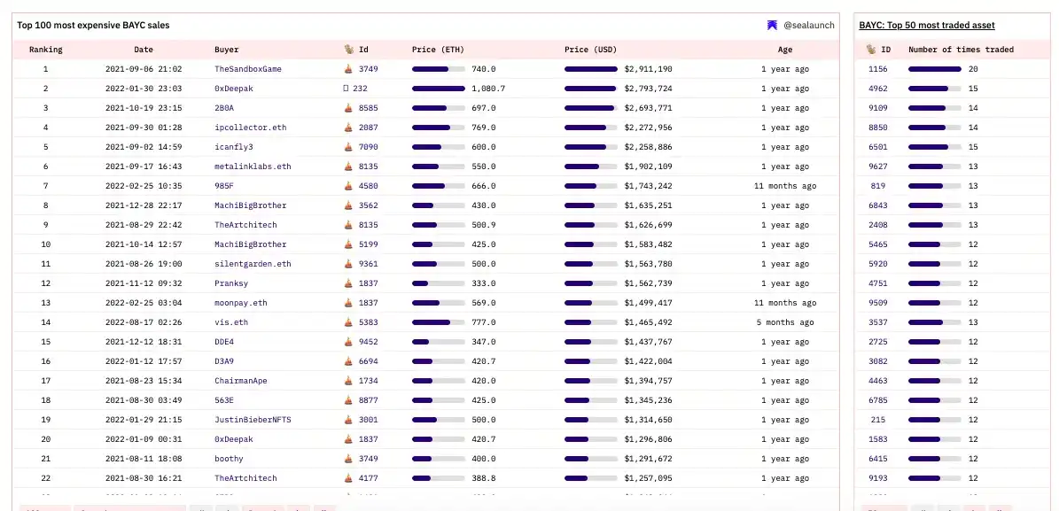 链上分析：BAYC 持有者都在持有和买卖什么 NFT？