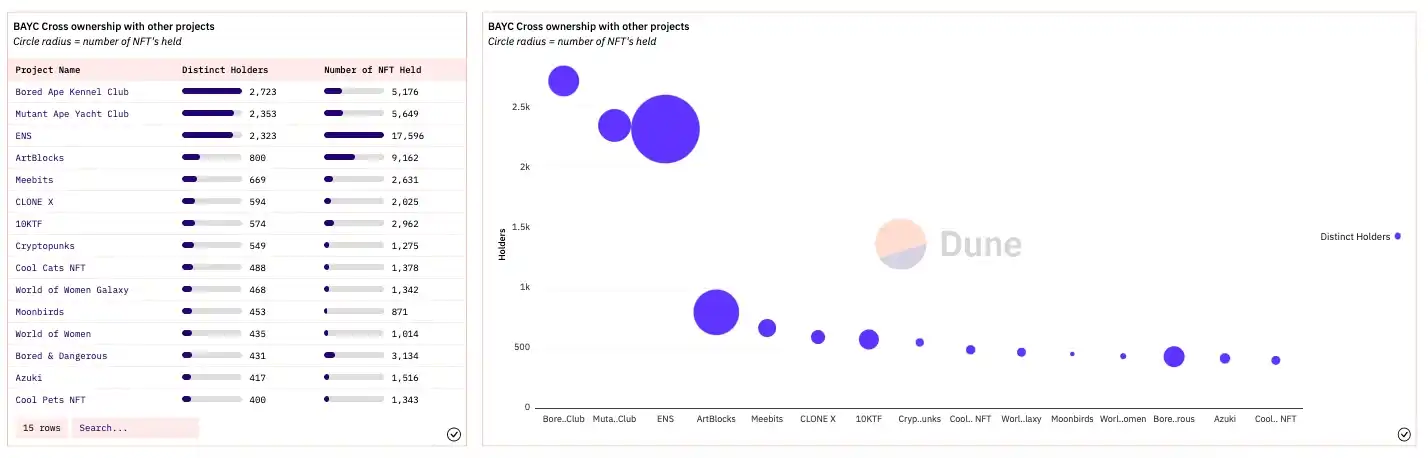 链上分析：BAYC 持有者都在持有和买卖什么 NFT？