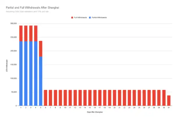 以太坊上海升级将开启提款功能，解析不同情况下的ETH抛压