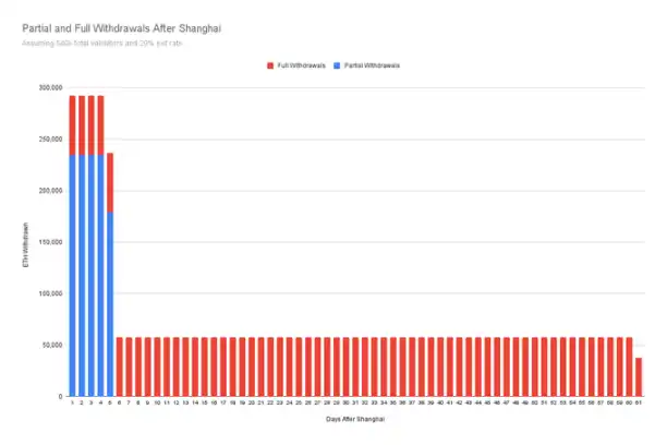以太坊上海升级将开启提款功能，解析不同情况下的ETH抛压