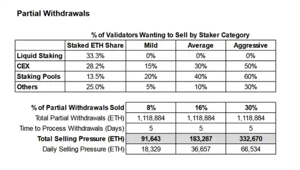 以太坊上海升级将开启提款功能，解析不同情况下的ETH抛压