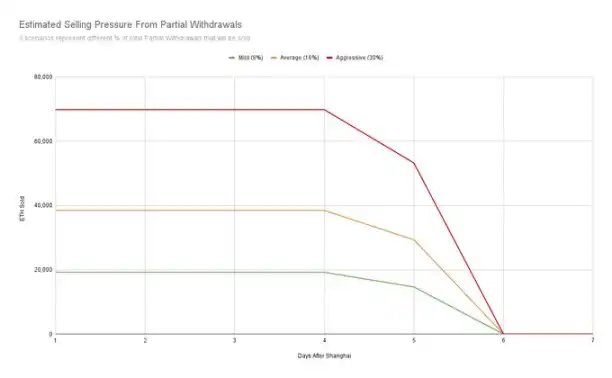 以太坊上海升级将开启提款功能，解析不同情况下的ETH抛压
