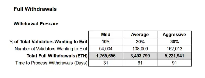 以太坊上海升级将开启提款功能，解析不同情况下的ETH抛压