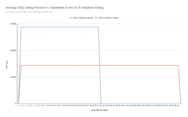 以太坊上海升级将开启提款功能，解析不同情况下的ETH抛压