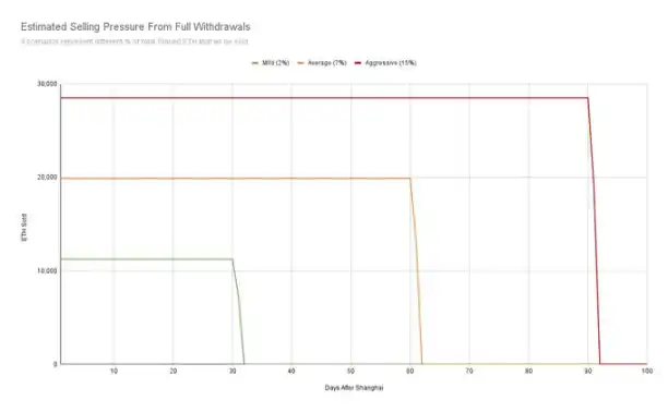 以太坊上海升级将开启提款功能，解析不同情况下的ETH抛压