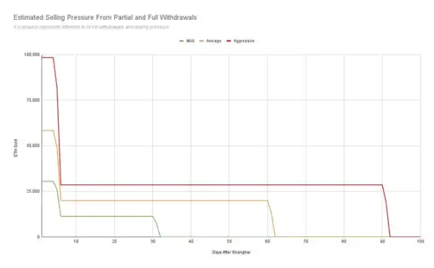 以太坊上海升级将开启提款功能，解析不同情况下的ETH抛压