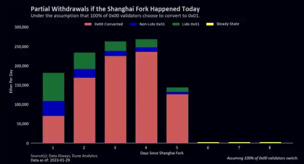 以太坊上海升级将开启提款功能，解析不同情况下的ETH抛压