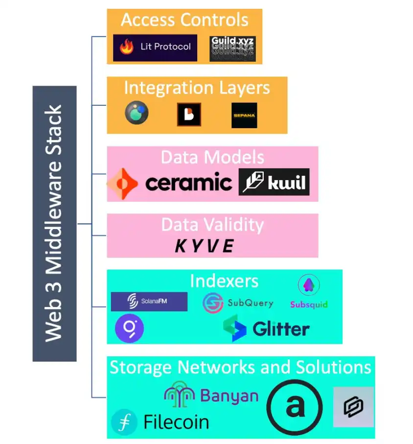 Web3中间件和基础设施全景概览