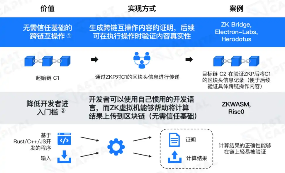 ​A&T View：从投资Cysic看ZKP赛道趋势及生态