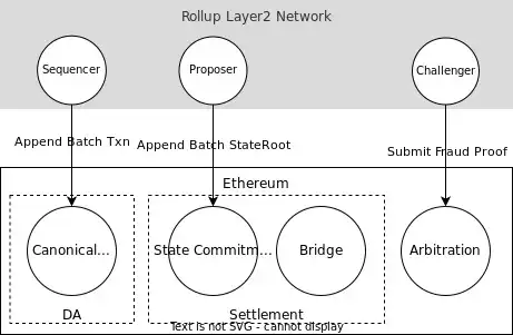Rollup Layer2模块化演进之路：有何可能性？