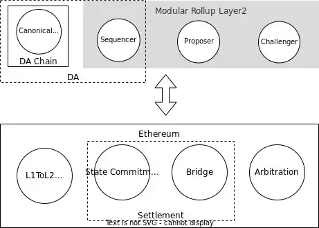 Rollup Layer2模块化演进之路：有何可能性？