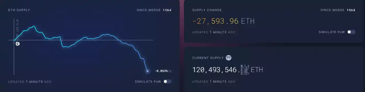 ETH链上数据回暖，Staking监管利好去中心化质押