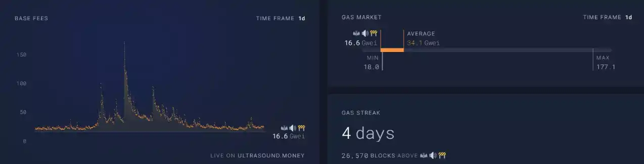 ETH链上数据回暖，Staking监管利好去中心化质押