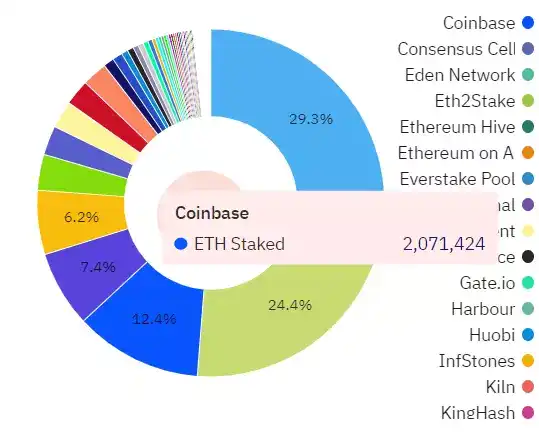 ETH链上数据回暖，Staking监管利好去中心化质押