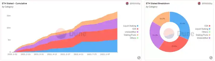 ETH链上数据回暖，Staking监管利好去中心化质押