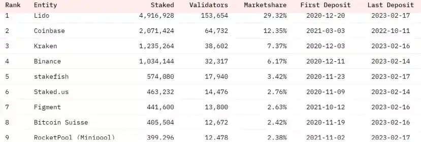 ETH链上数据回暖，Staking监管利好去中心化质押