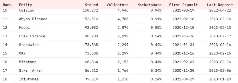 ETH链上数据回暖，Staking监管利好去中心化质押