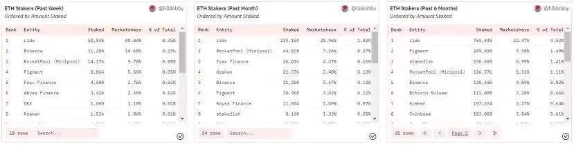 ETH链上数据回暖，Staking监管利好去中心化质押