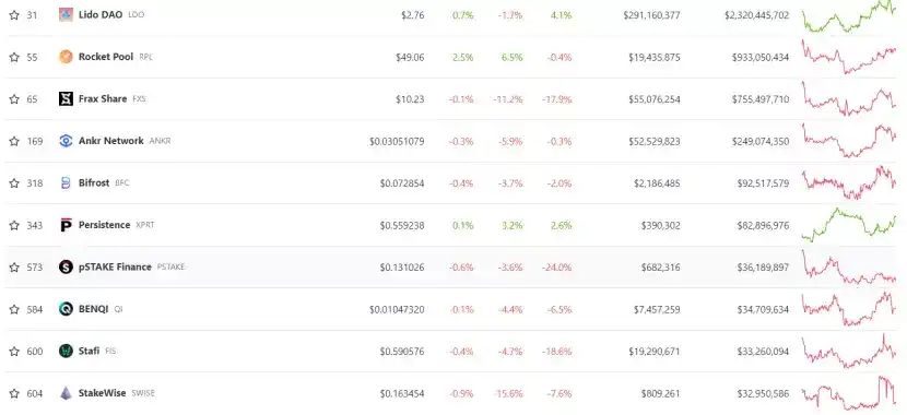 ETH链上数据回暖，Staking监管利好去中心化质押