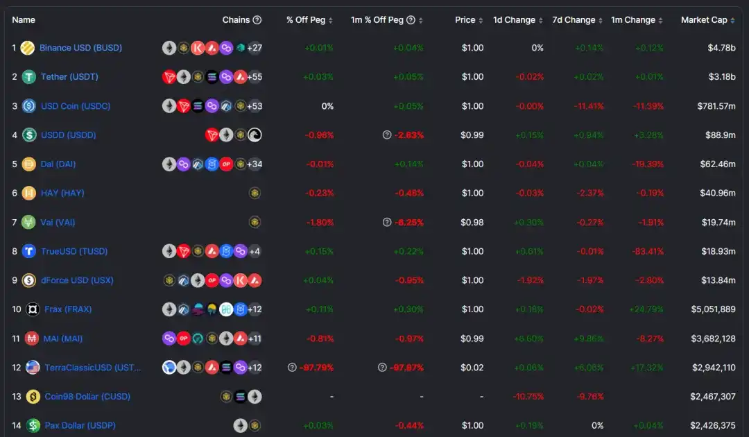 BUSD 大旗倒下，BNBChain 的稳定币生态将有何变局？