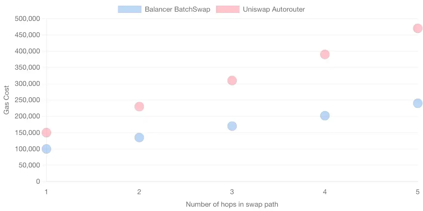 Balancer：LSD 赛道另一个值得关注的协议