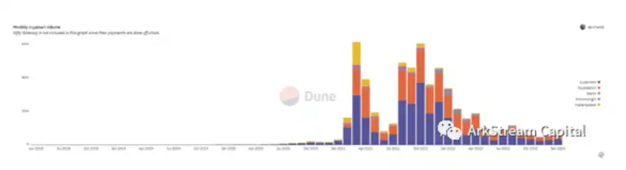 ArkStream Capital 2023展望：十亿用户的链上应用会在哪些场景爆发