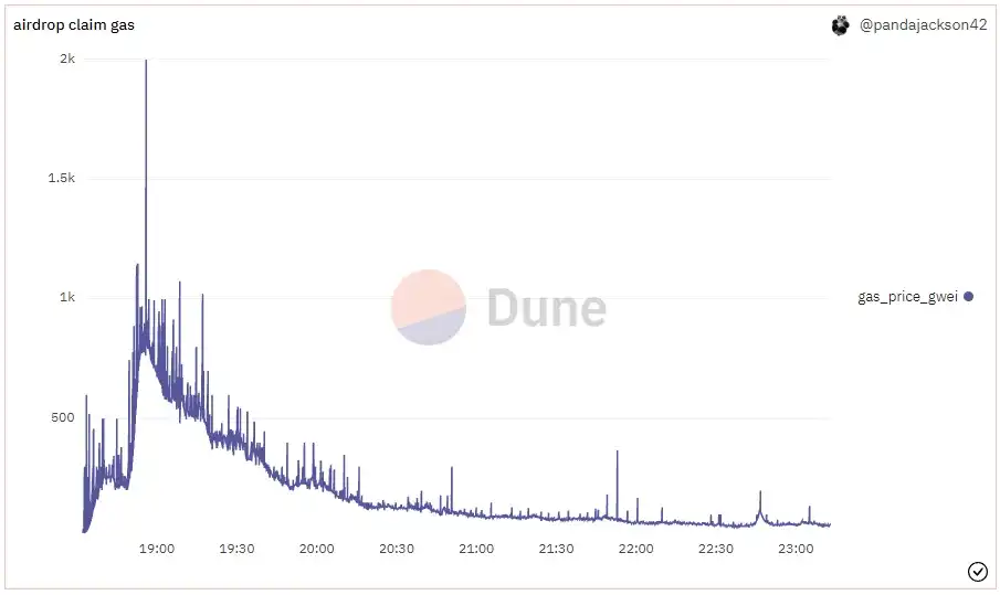 最高可领 320 万枚 BLUR，市占率超 OpenSea，Blur 第二轮空投是否值得期待？