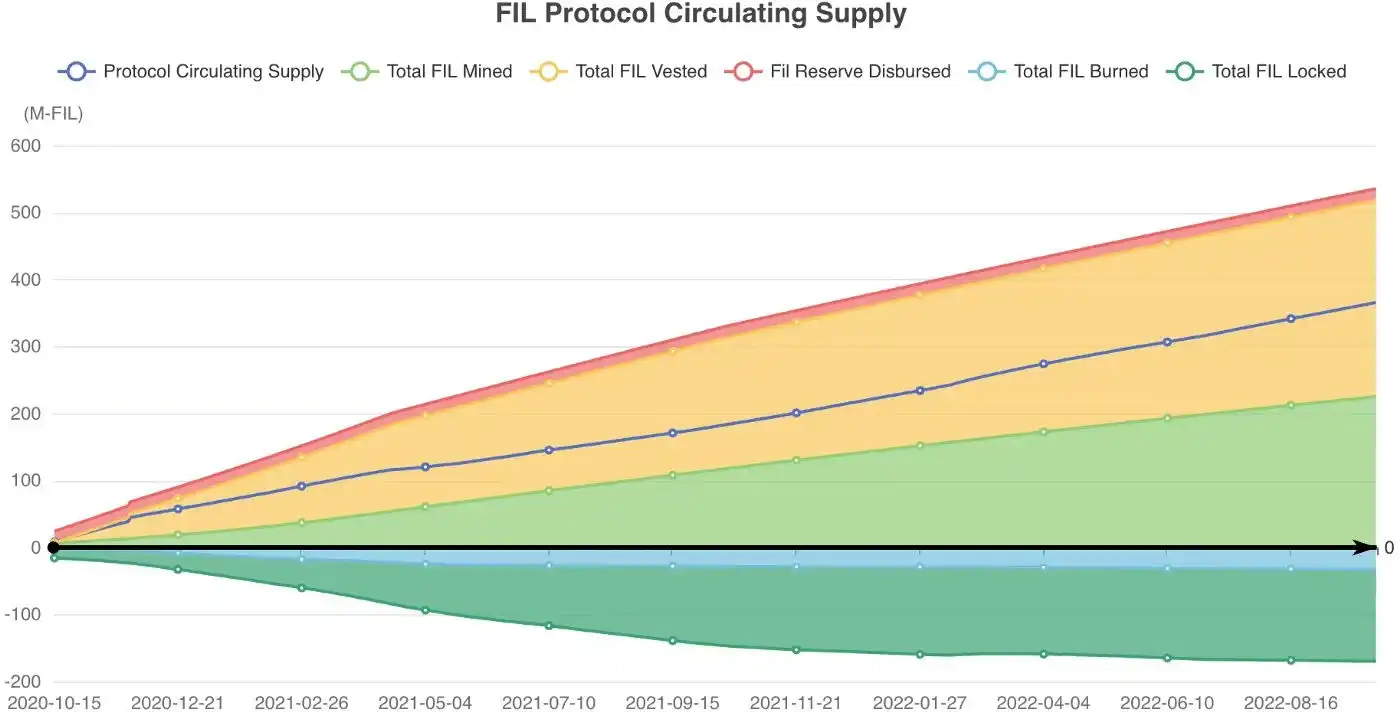 FIL 一路「高歌猛进」，其背后的代币经济有何隐藏信息？