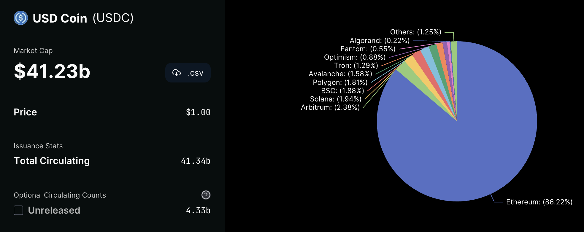 USDC会进入死亡螺旋吗?