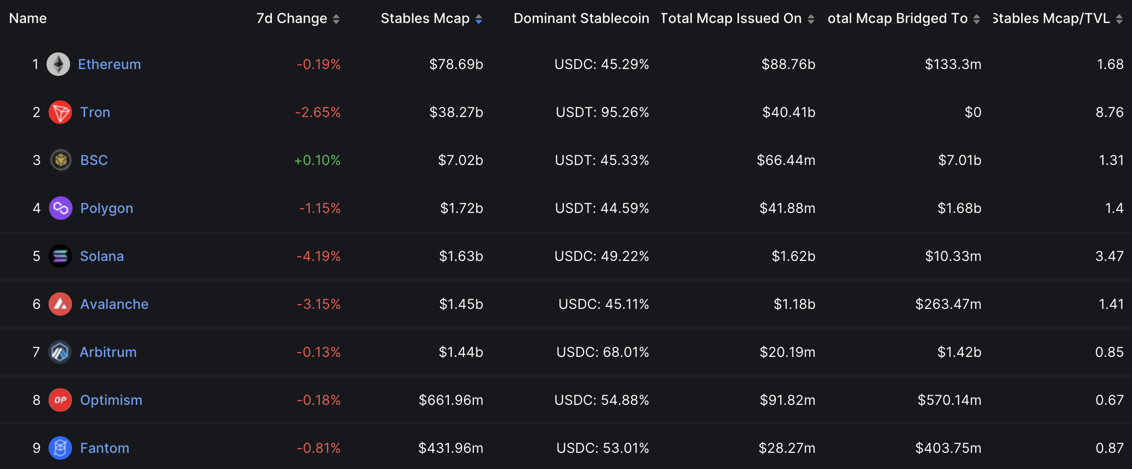 USDC会进入死亡螺旋吗?