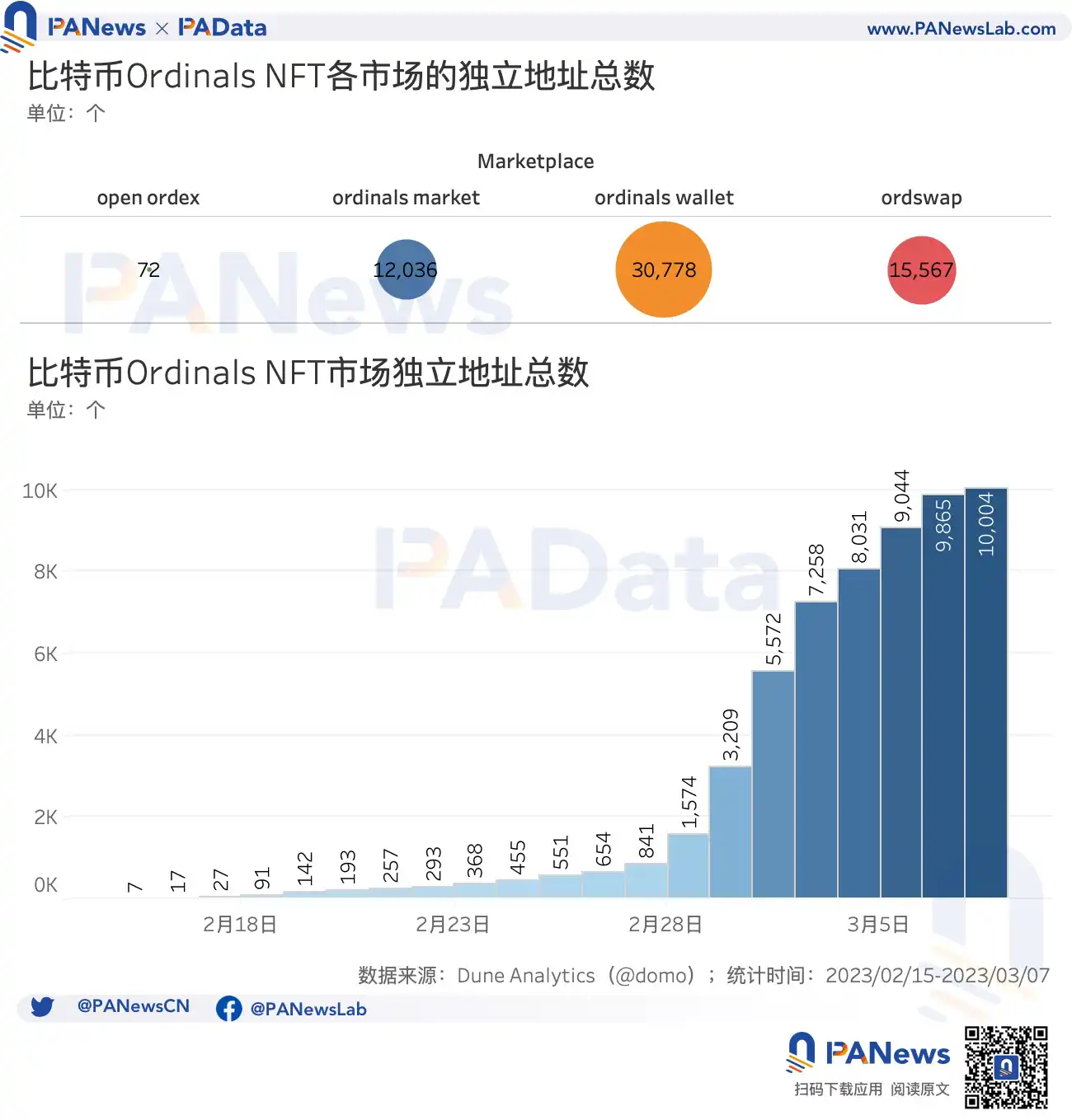 多维度解读比特币NFT的现状：累计总数突破32万个