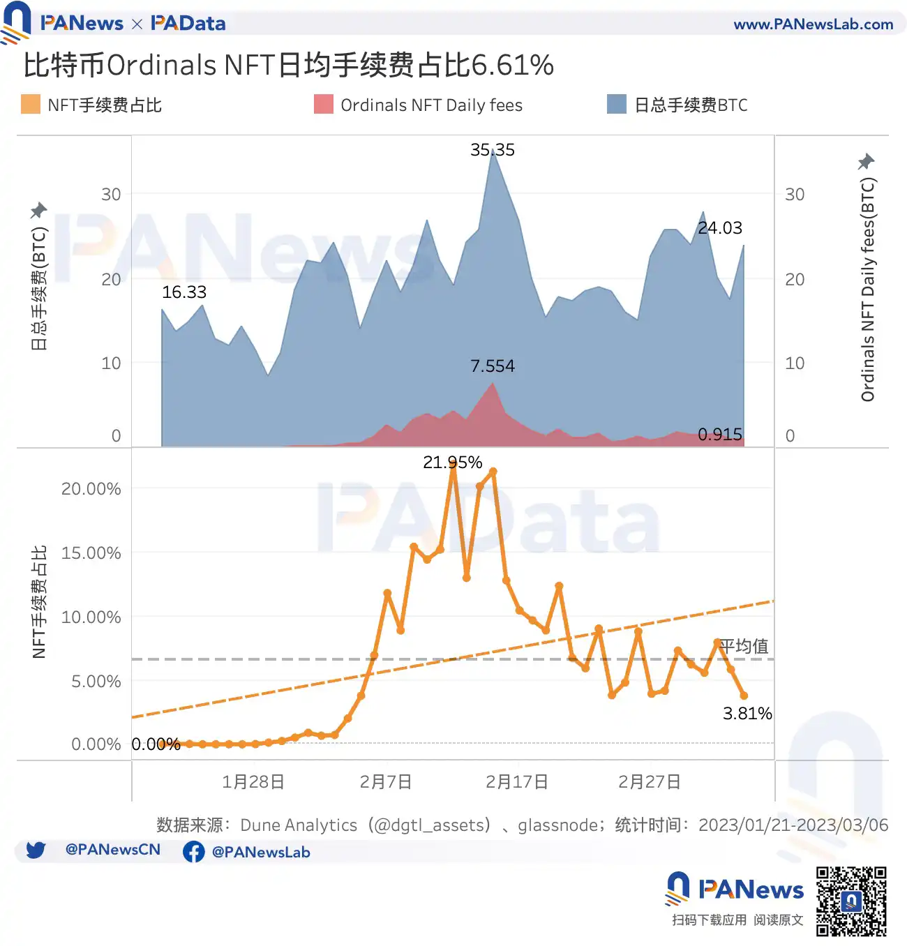 多维度解读比特币NFT的现状：累计总数突破32万个