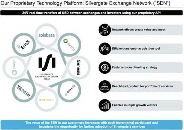 解构 Silvergate 危机：拥有千名顶级客户的加密银行为何破产？