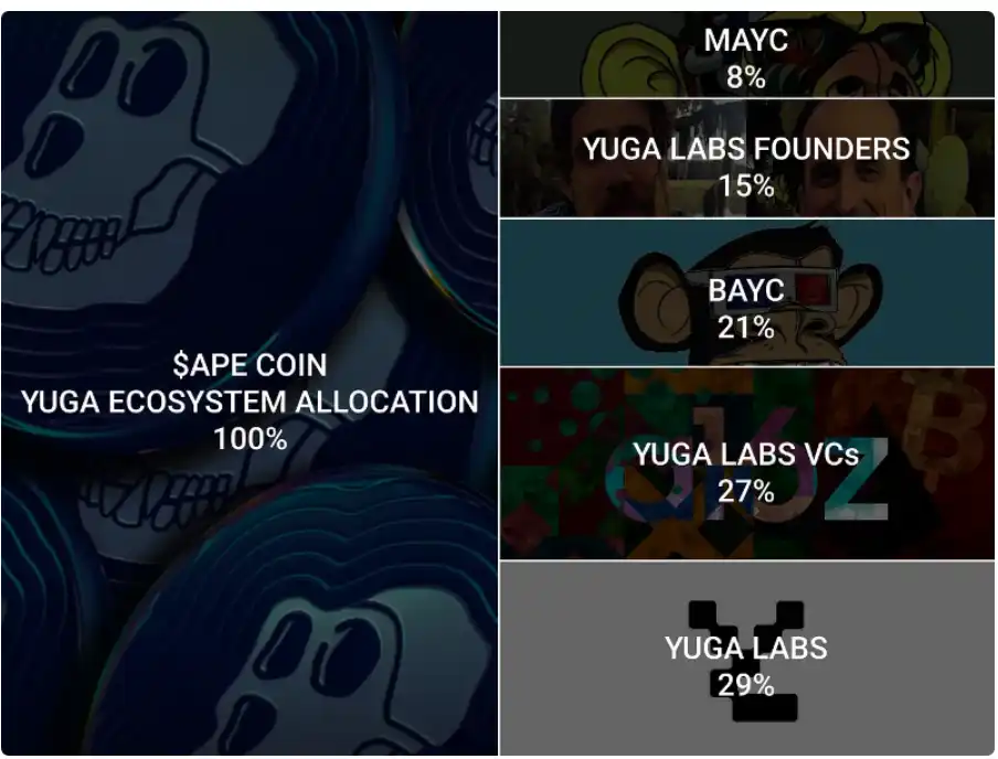 价值积累案例研究：Yuga Labs如何打造庞大的商业帝国？