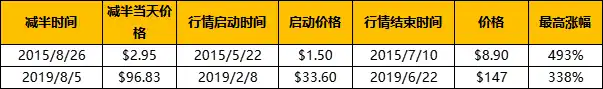 复盘历年减半周期：上涨动力从何而来？