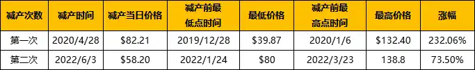 复盘历年减半周期：上涨动力从何而来？