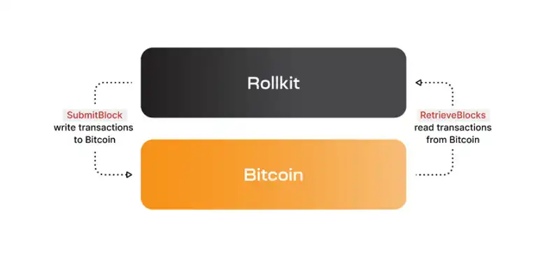 读懂Rollkit：构建比特币主权Rollup