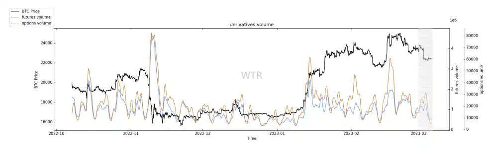 第11周链上数据分析：交易量有所回落，衍生品模型处于极值区域