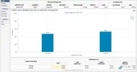 鲍威尔讲话意外「放鹰」，3 月加息 50 个基点的预期升破 50%